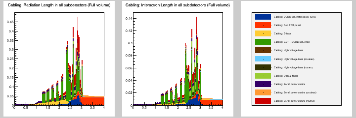 Cabling: MB in all subdetectors (Full volume)